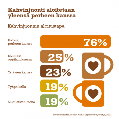 Kahvin juonnin aloitustavat nuorilla aikuisilla