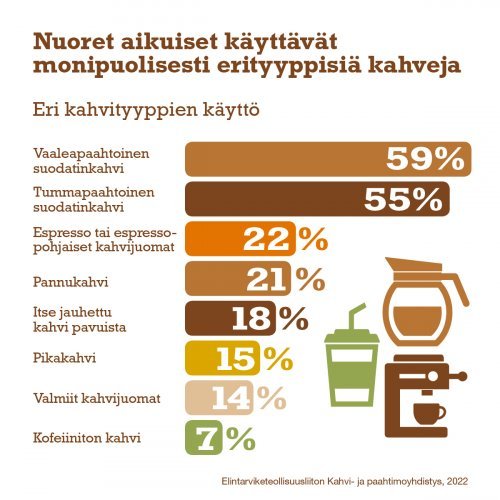 Nuorten aikuisten käyttämät erityyppiset kahvit