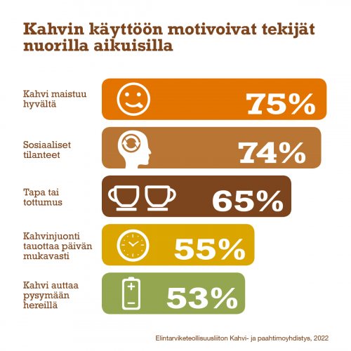 Kahvin käyttöön motivoivat tekijät nuorilla aikuisilla