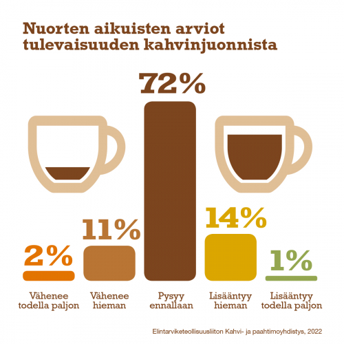 Nuorten aikuisten arviot tulevaisuuden kahvinjuonnista