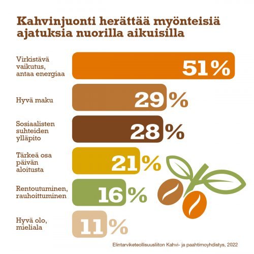 Kahvinjuonti herättää myönteisiä ajatuksia nuorilla aikuisilla